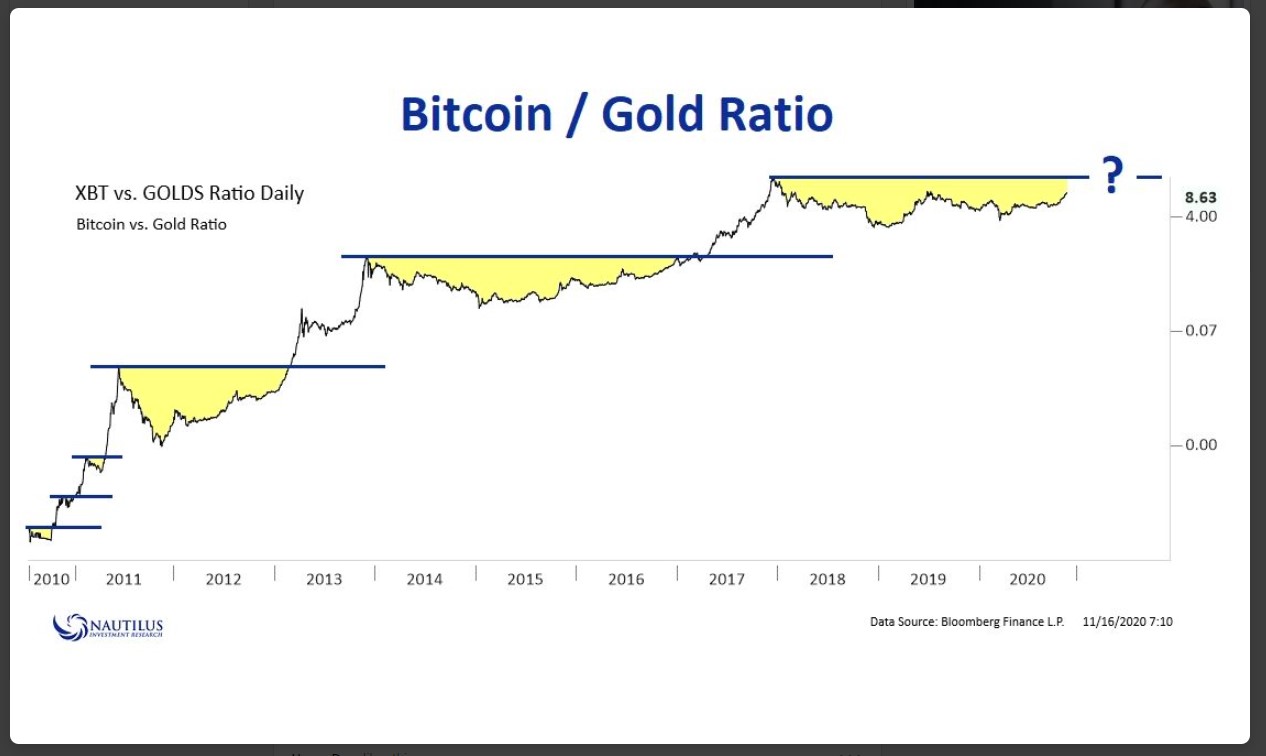 Bitcoin to Gold ratio