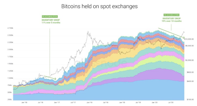 Bitcoins held on spot exchanges 
