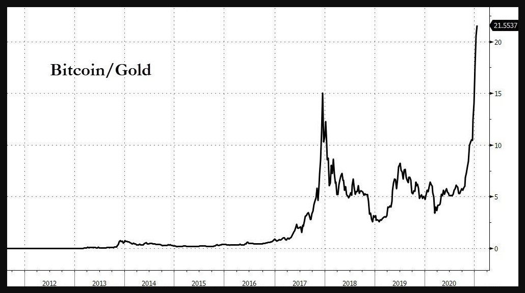 Bitcoin to Gold ratio 