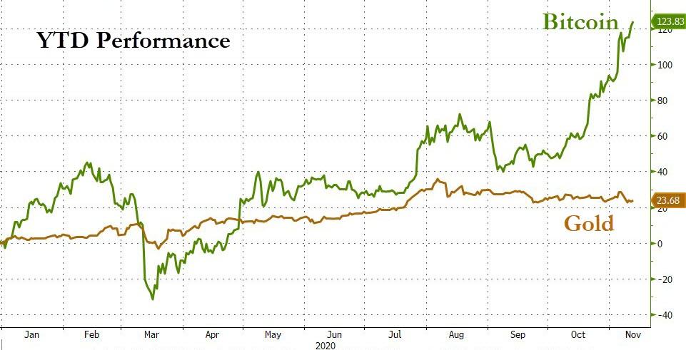 Bitcoin and Gold performance year-to-date 
