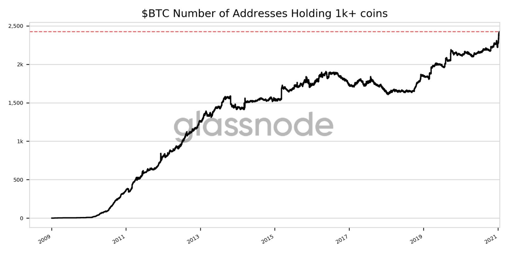 Number of wallets holding more than 1,000 BTCs
