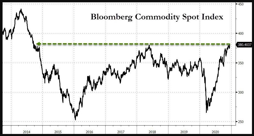 Bloomberg Commodity Index 