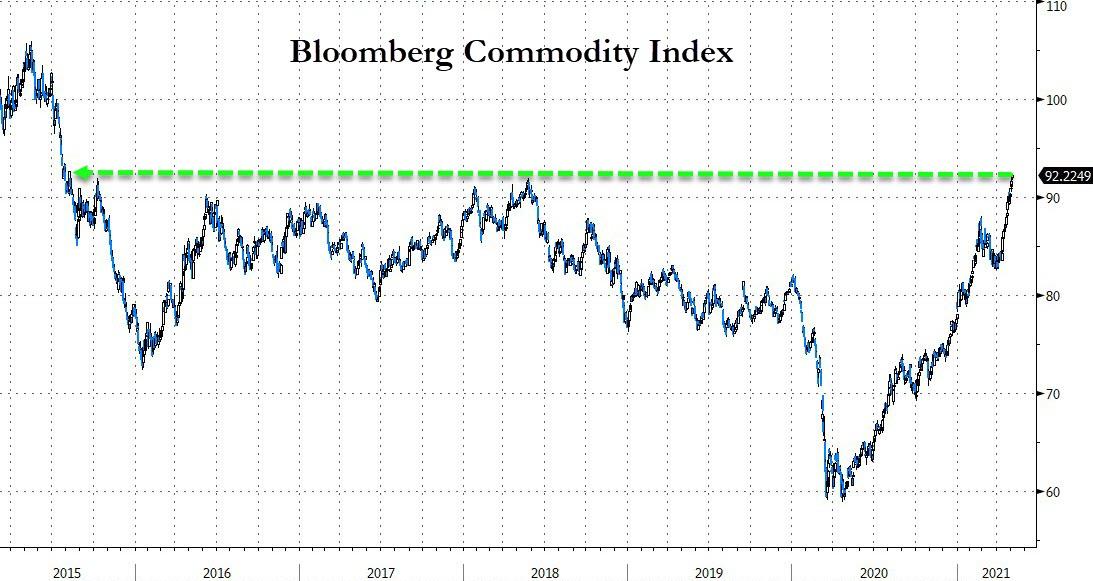 Bloomberg Commodity index