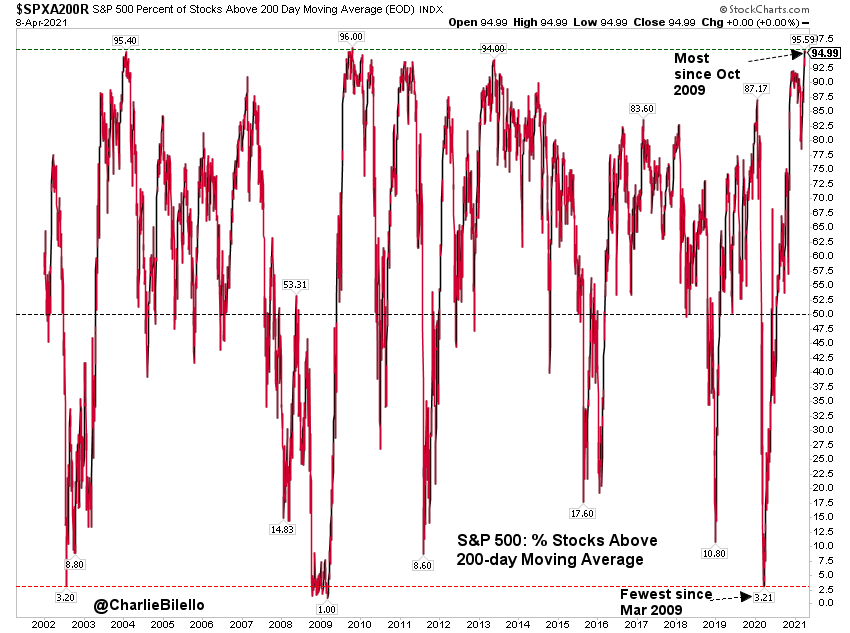 % of S&P 500 trading above 200 day moving average 