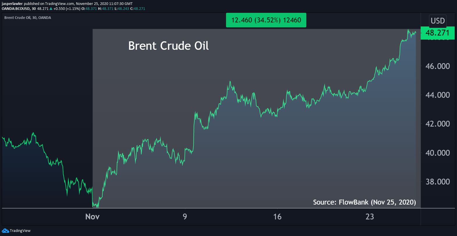 Crude oil has gained over a 3rd in value in November...