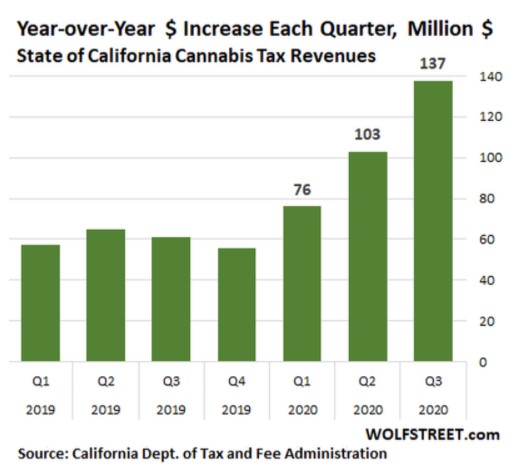 State of California legal cannabis tax revenues per quarter