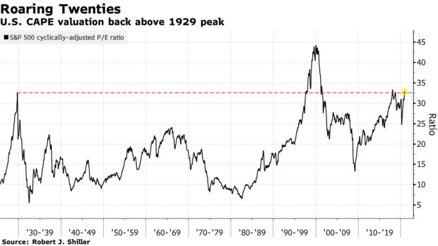 Shiller's CAPE ratio puts valuations at highest since the roaring 20s