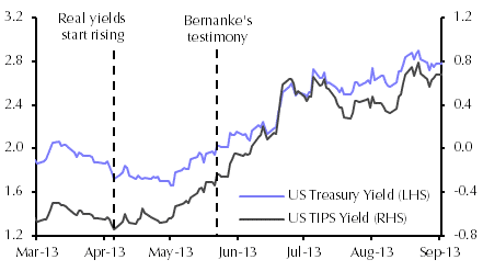 Is the current bond market price action a flashback to 2013?