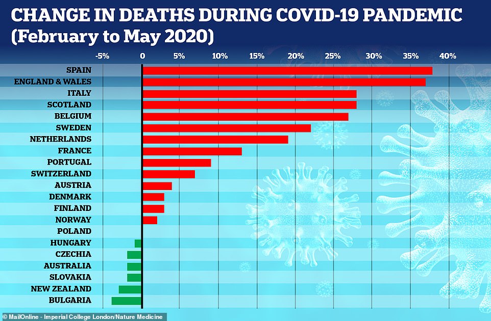 As France considers 2nd lockdown - ICYMI the change in deaths in 21 countries during the 1st