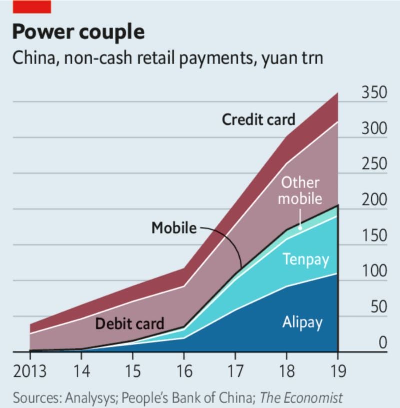 China non-cash payments