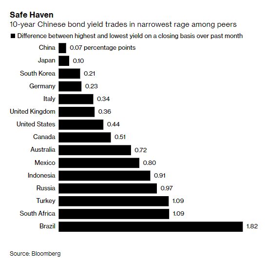 Looking for high yield debt with low volatility? Have you considered China?