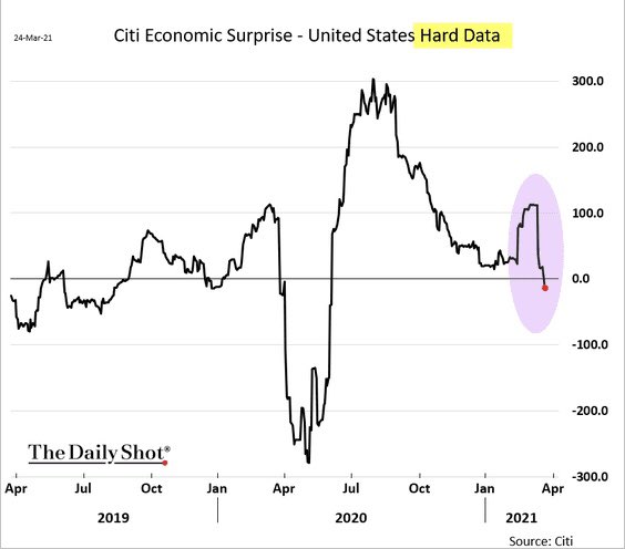 Citi economic surprise indicator for hard data turns negative