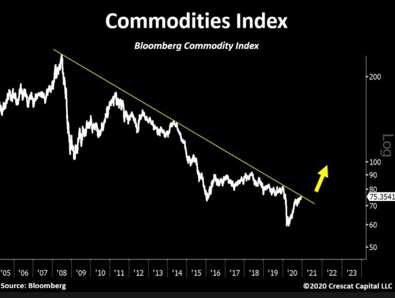 Commodities index 