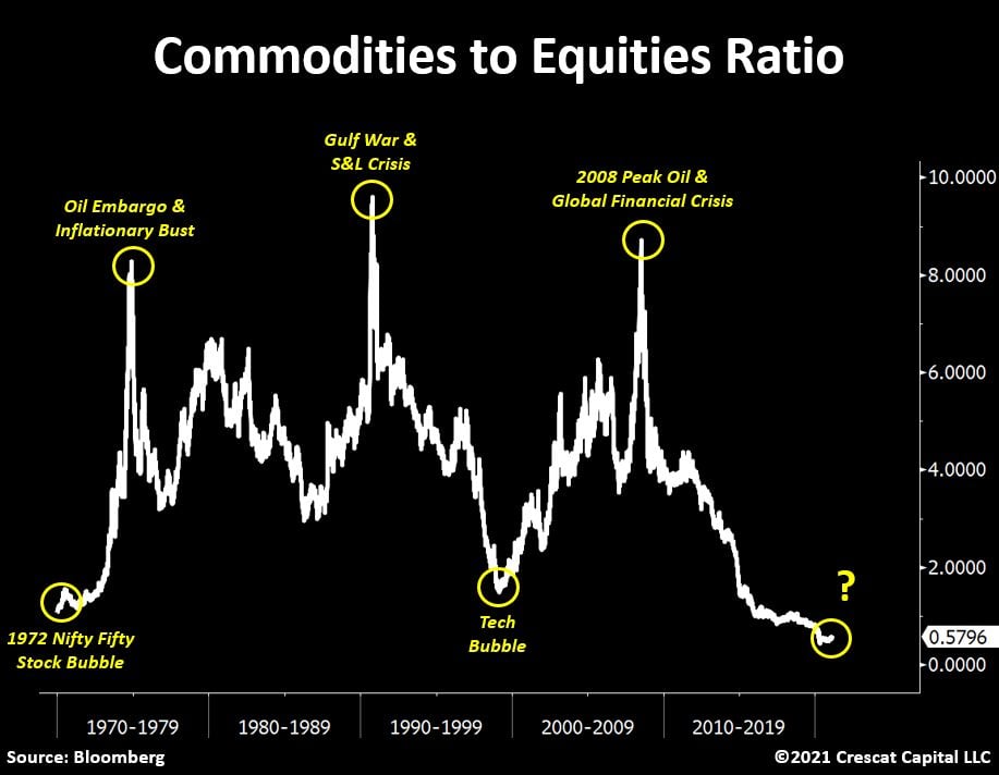 Commodities to equities ratio 