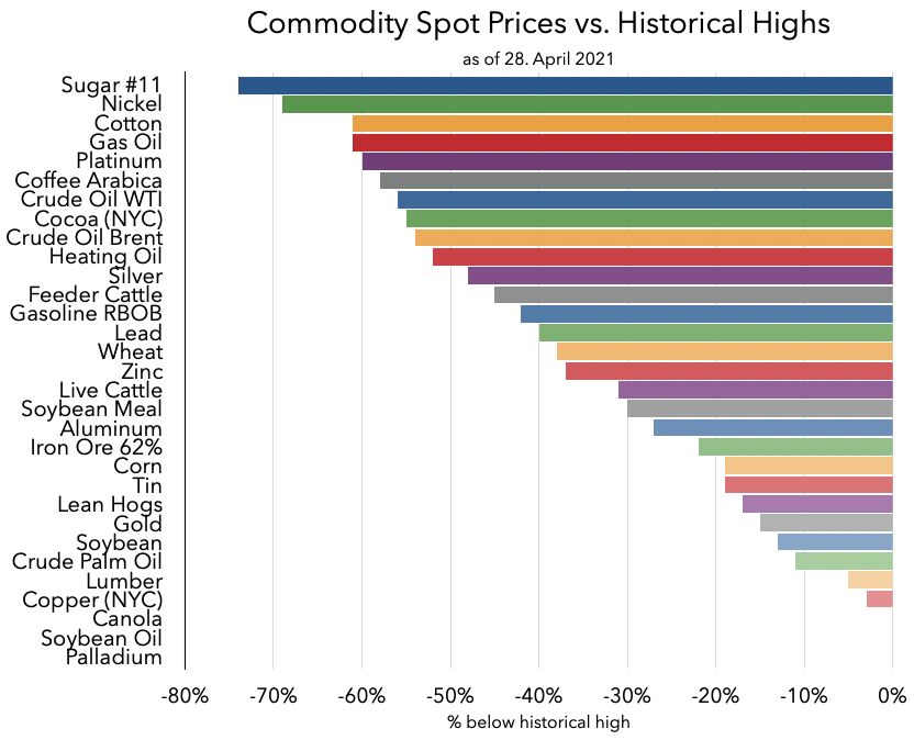 Commodities prices from historical peak 