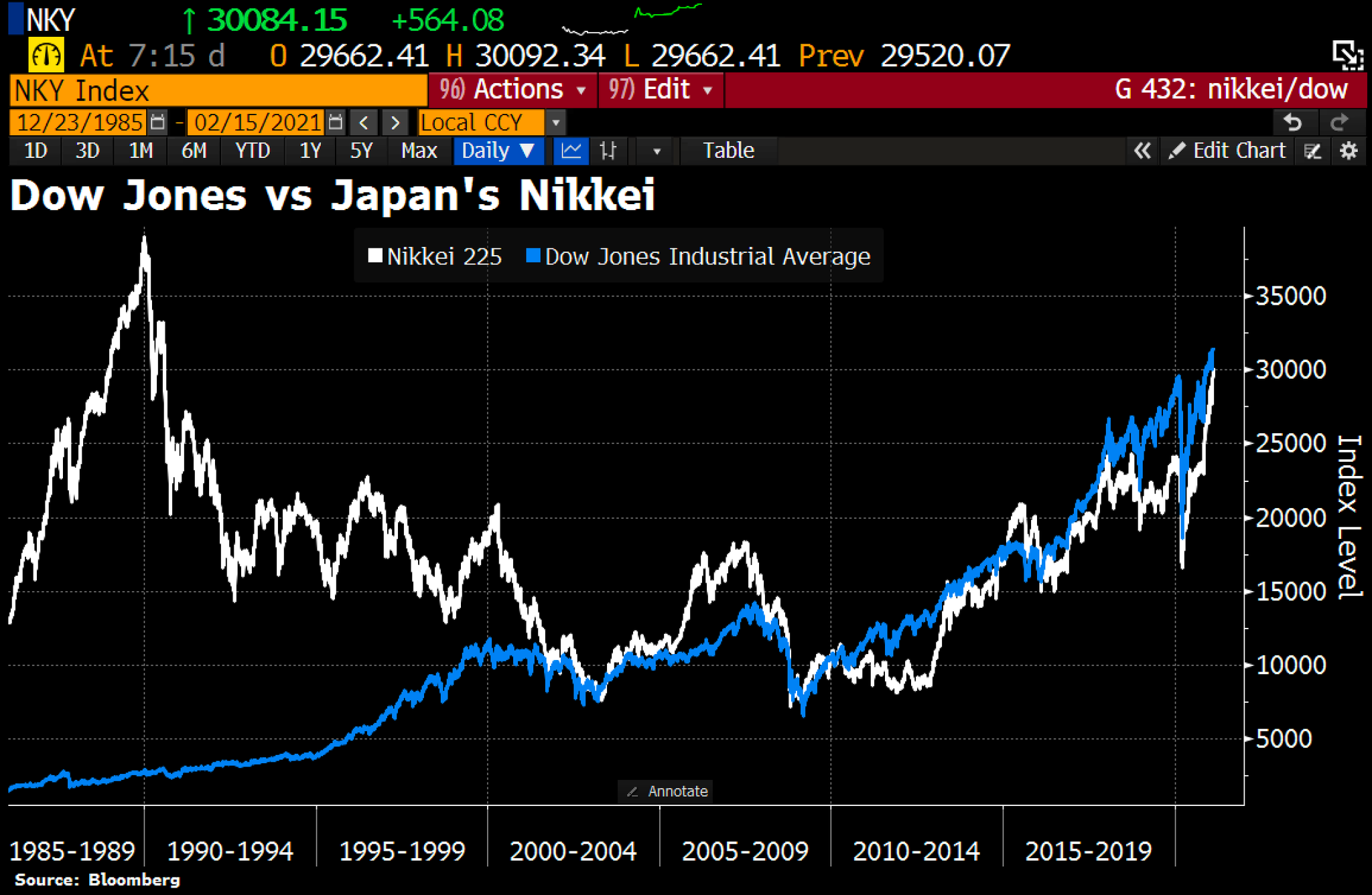 Compare & contrast: 30 years of the Dow vs. Nikkei