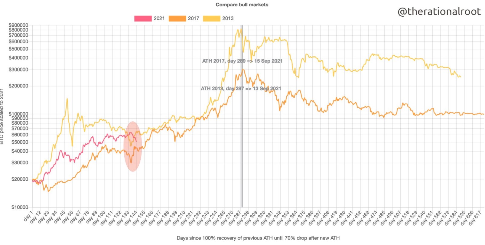 Bitcoin in 2021 versus previous bull markets 
