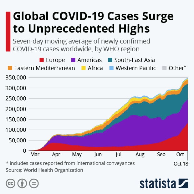 7-day moving average of confirmed COVID-19 cases by region