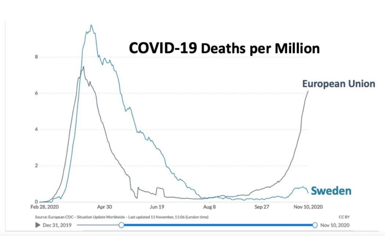 COVID-19 deaths per million - EU vs. Sweden 