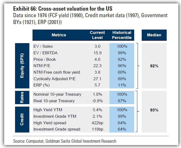 Cross-assets valuations for the U.S 