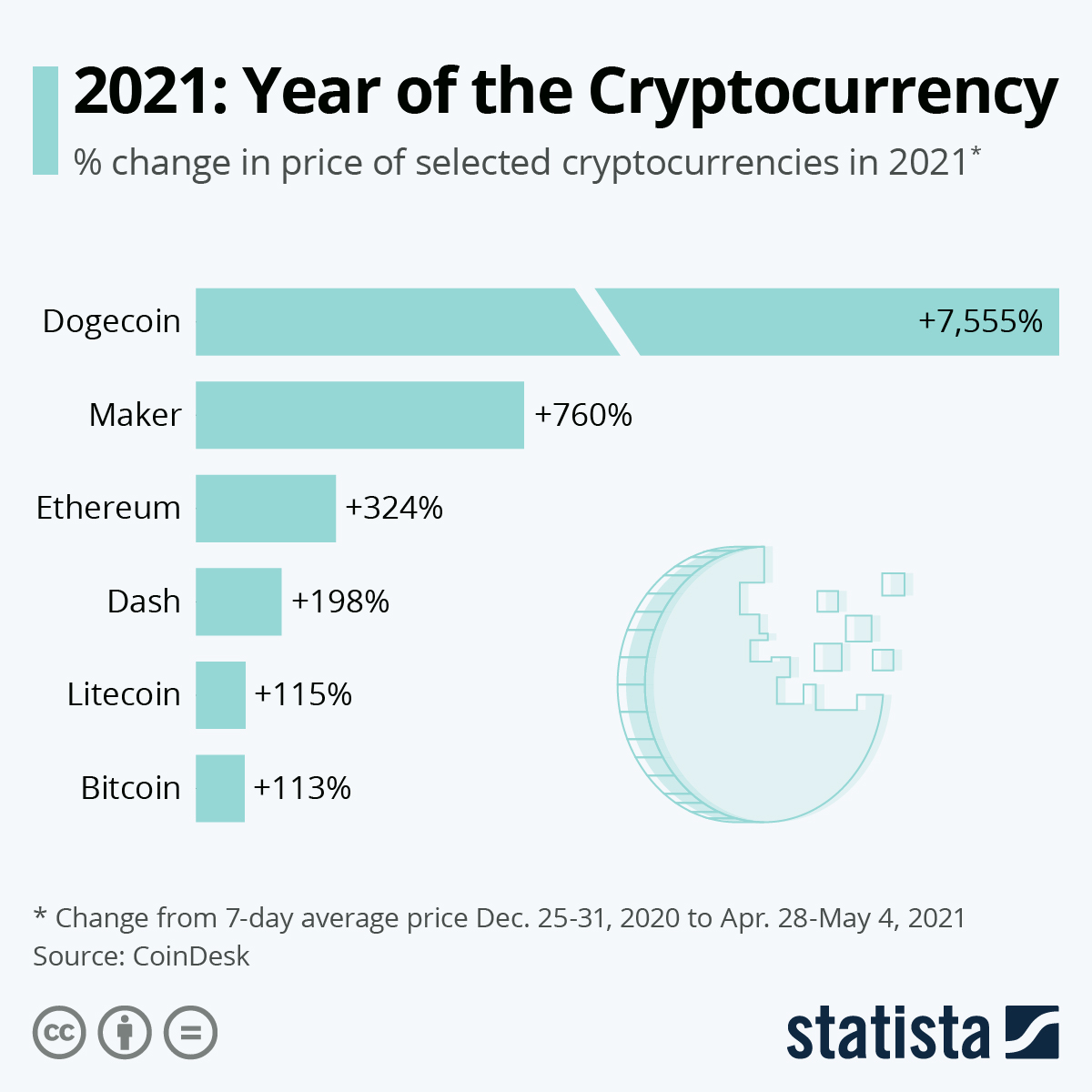 ICYMI 2021 has been a mad one for cryptocurrencies!