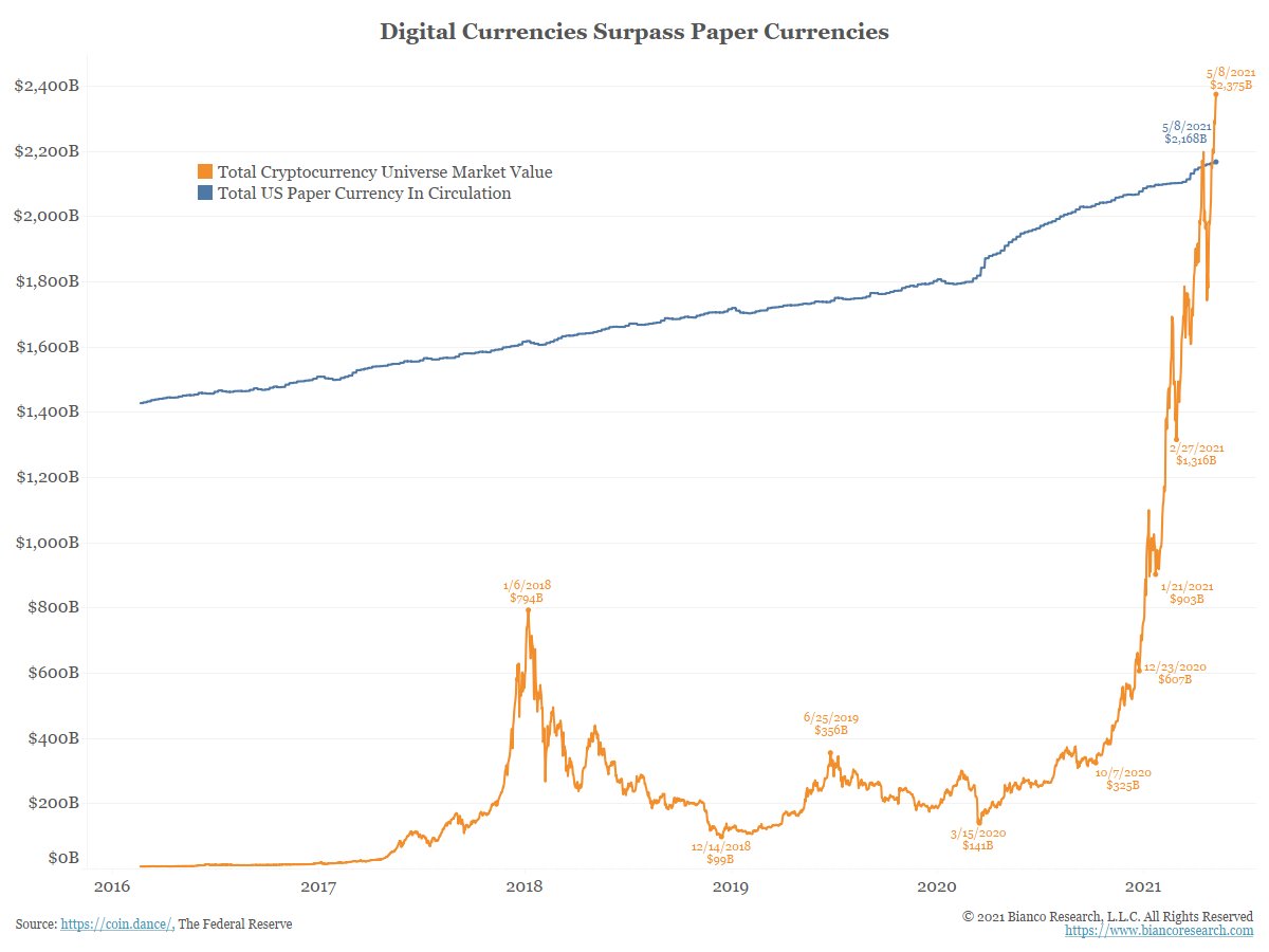 Cryptocurrencies vs US Commercial Paper in circulation 