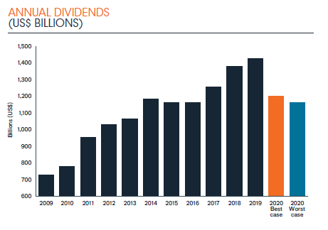 What next after 2020 dividend cliff edge?
