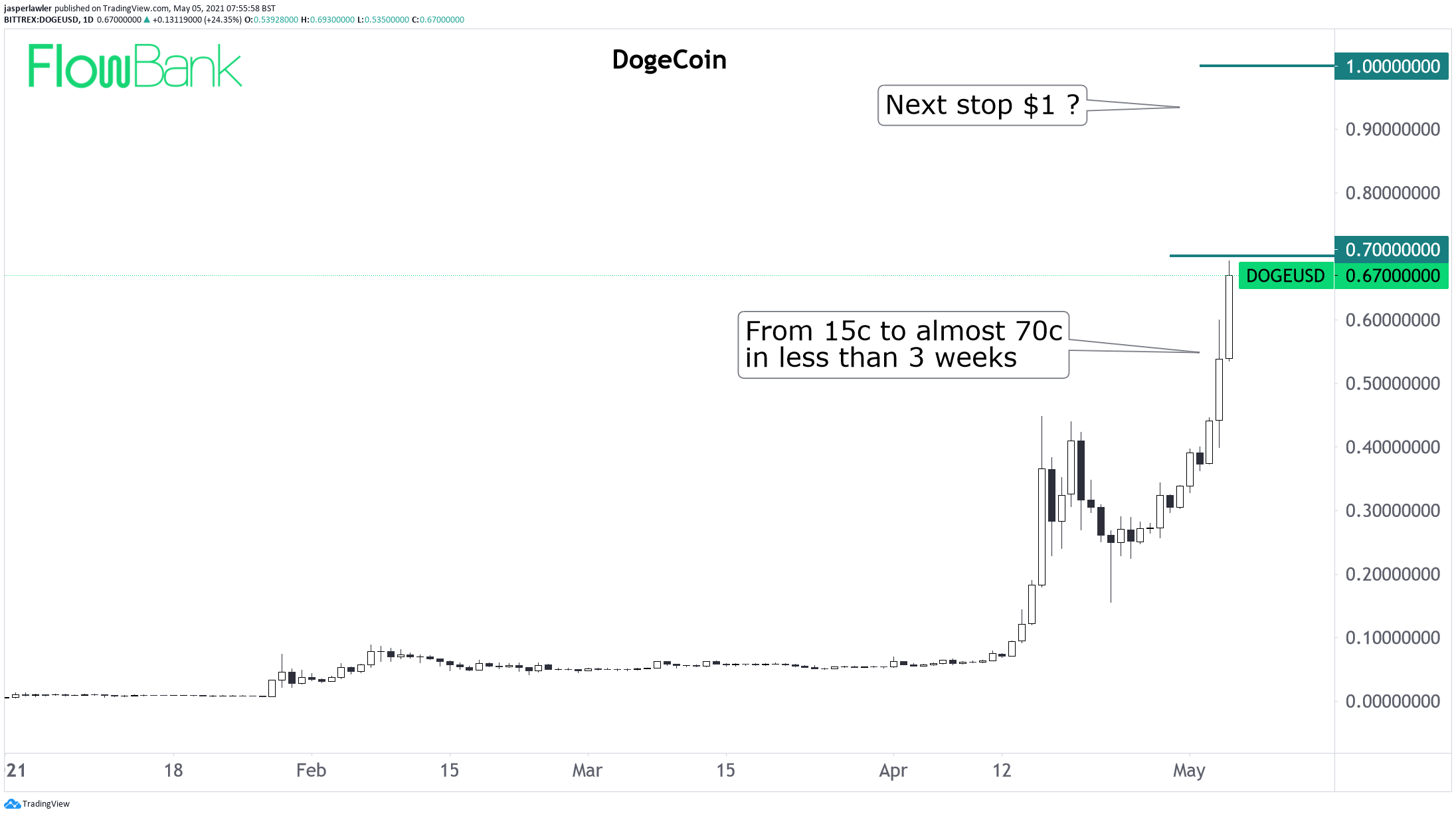 Dogecoin howling its way up towards $0.70