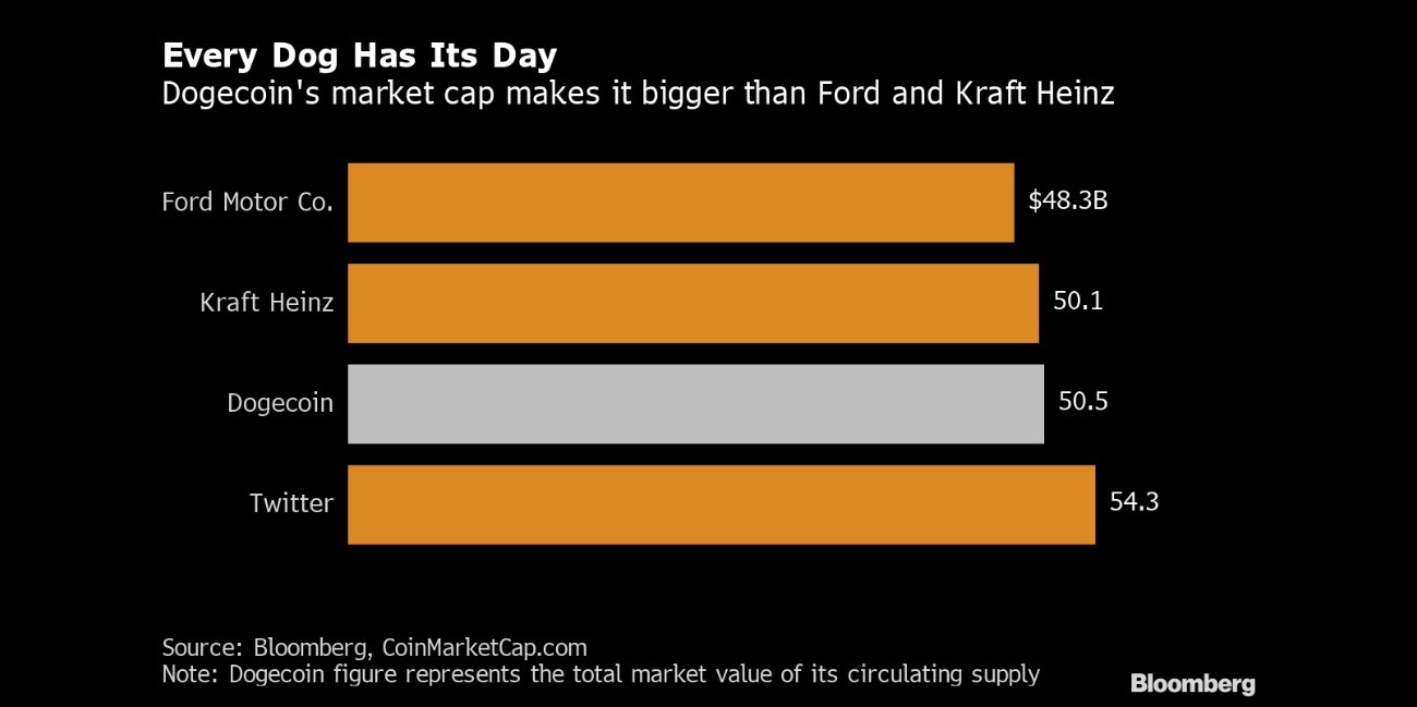 Dogecoin market cap bigger than Ford and Kraft Heinz