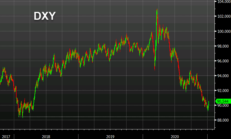 DXY is back over the 90 handle and risk-off prevailing