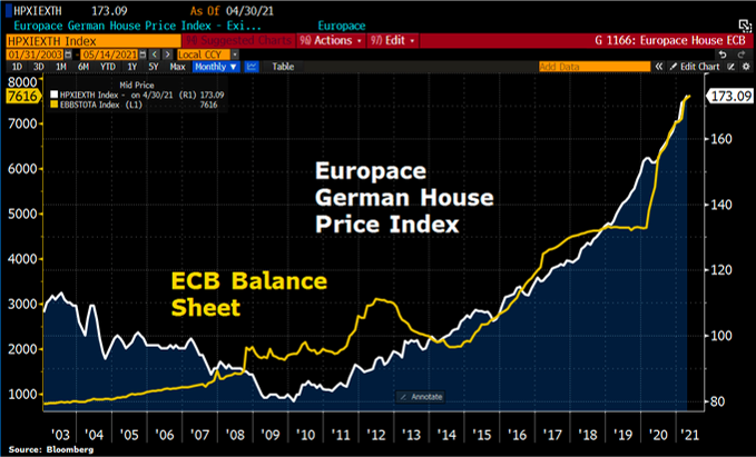 ECB Balance sheet vs. German House Price Index 