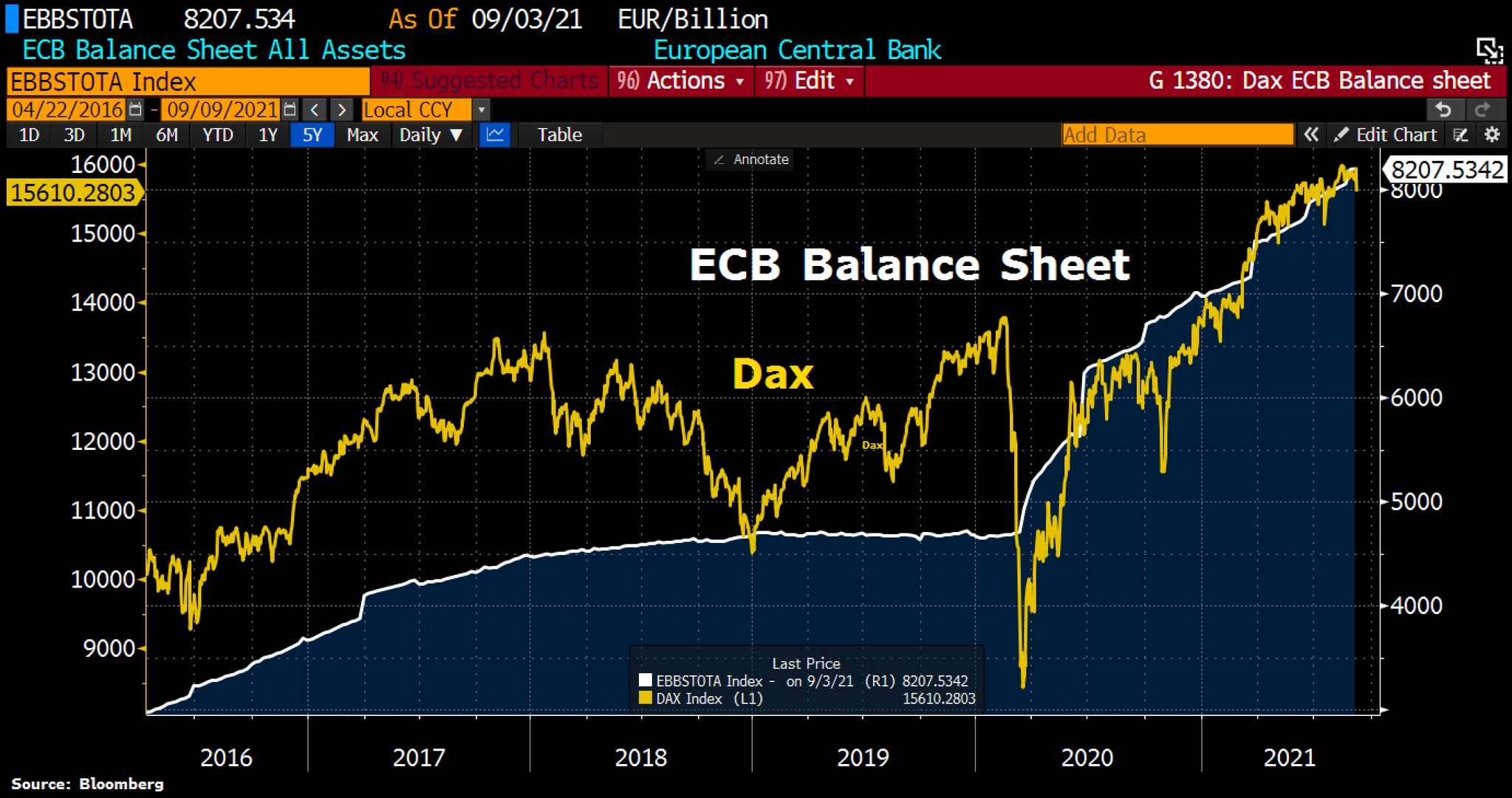 What will ECB tapering mean for the DAX?