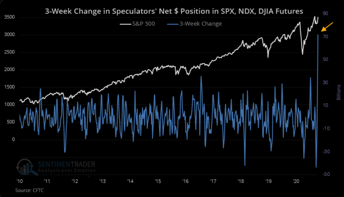 3-week change by Net Speculators on DJIA, NDX and SPX futures 