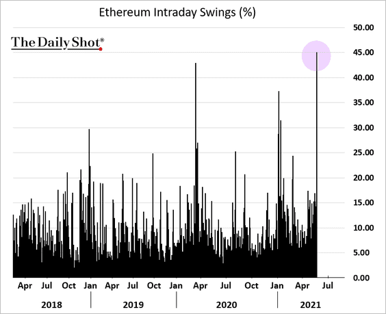 Ethereum just had an intraday price swing of 45%!