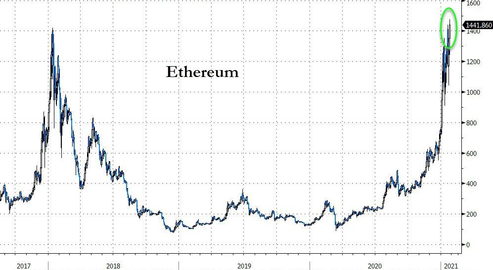 Ethereum price chart 