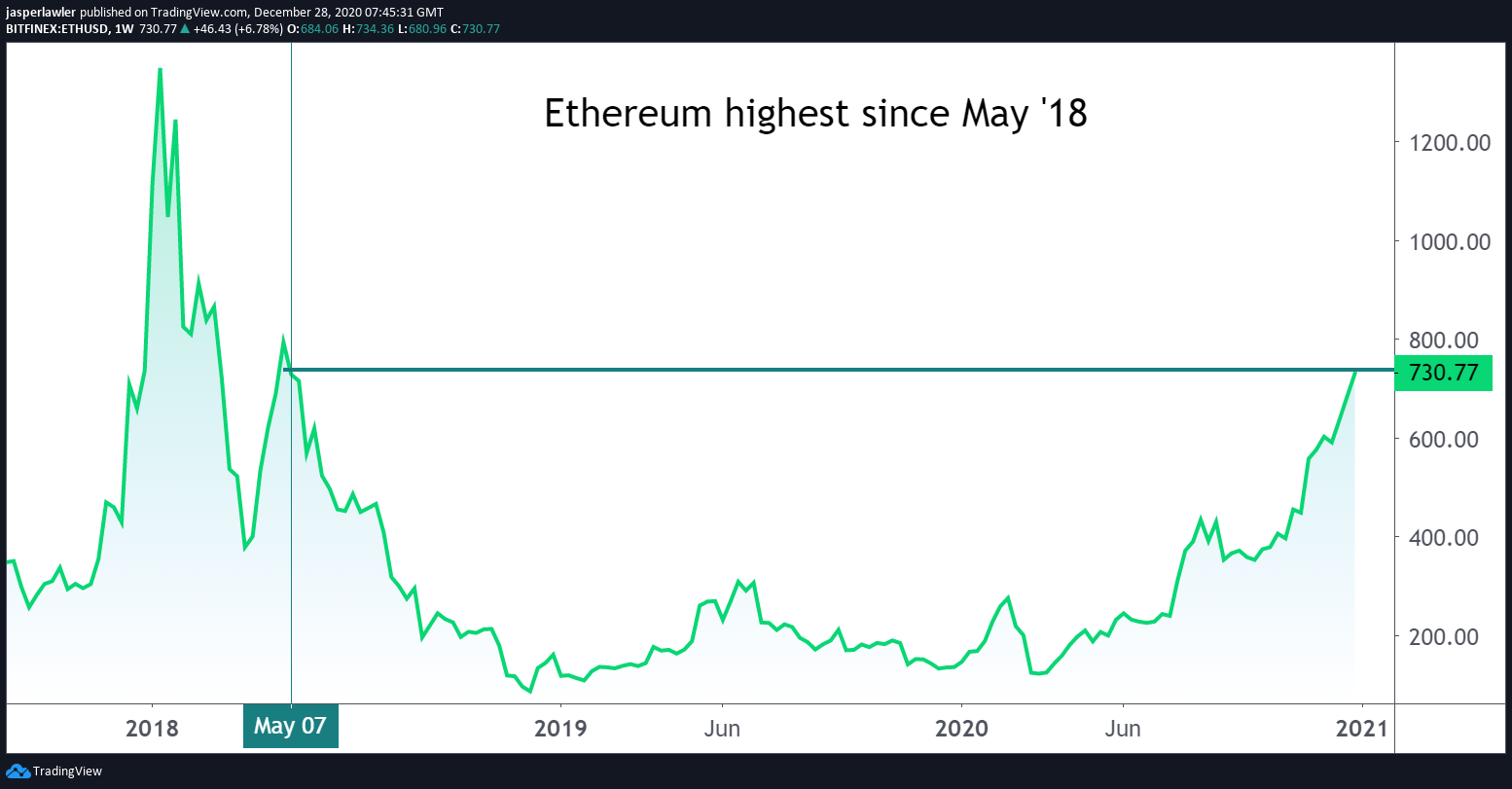 Ethereum spikes to new 2020 high - highest since May '18