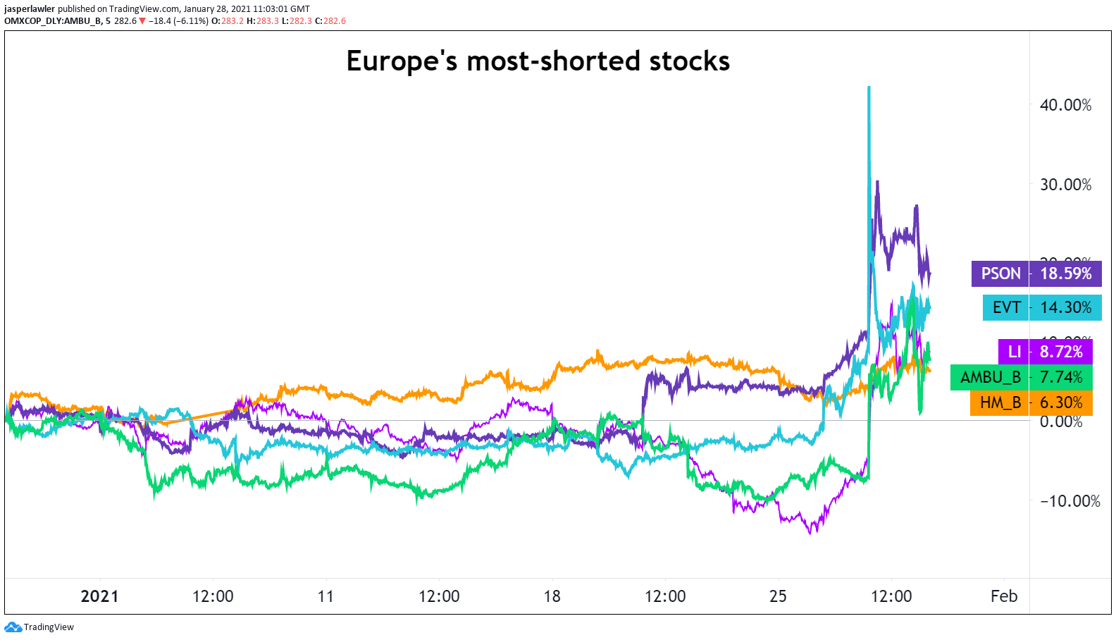 most-shorted stocks