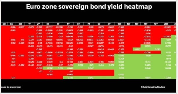 European bond yields by maturity and by country  