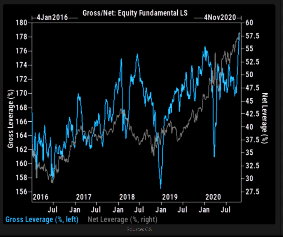 Hedge Funds Fundamental Equity long/short aggregate gross and net exposure