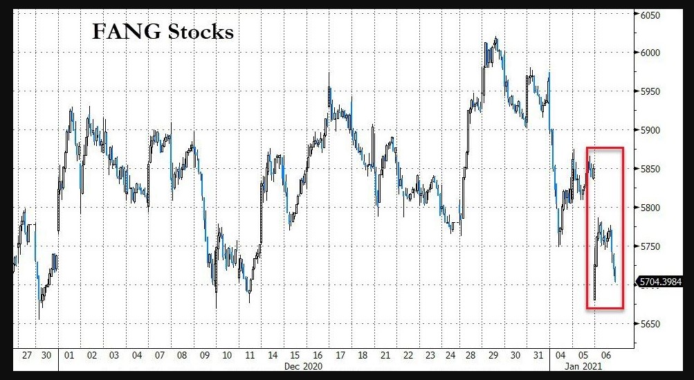 FANG stocks 