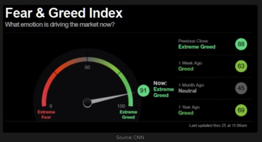 Fear & Greed Index by CNN