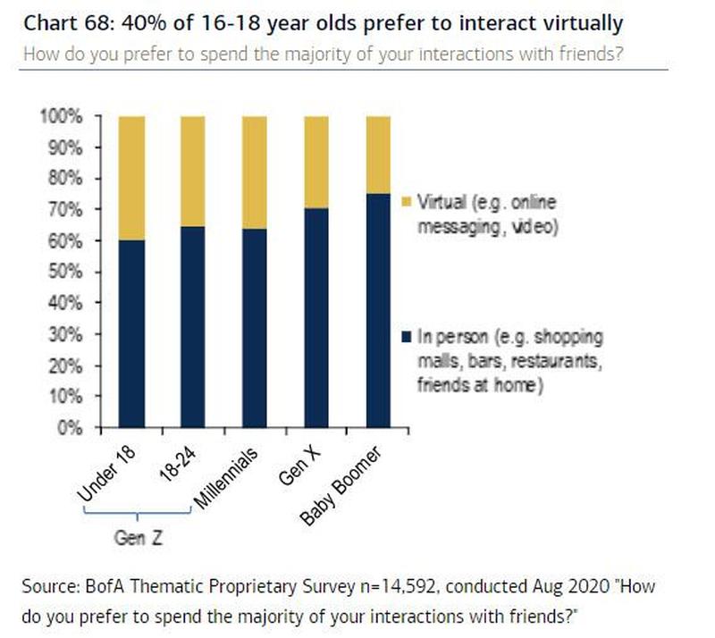 After Millennials disappointed, BofA predicts Gen Z will be the big spenders
