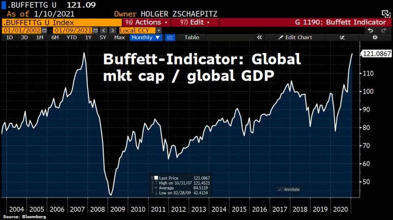 Global Market cap / Global GDP 