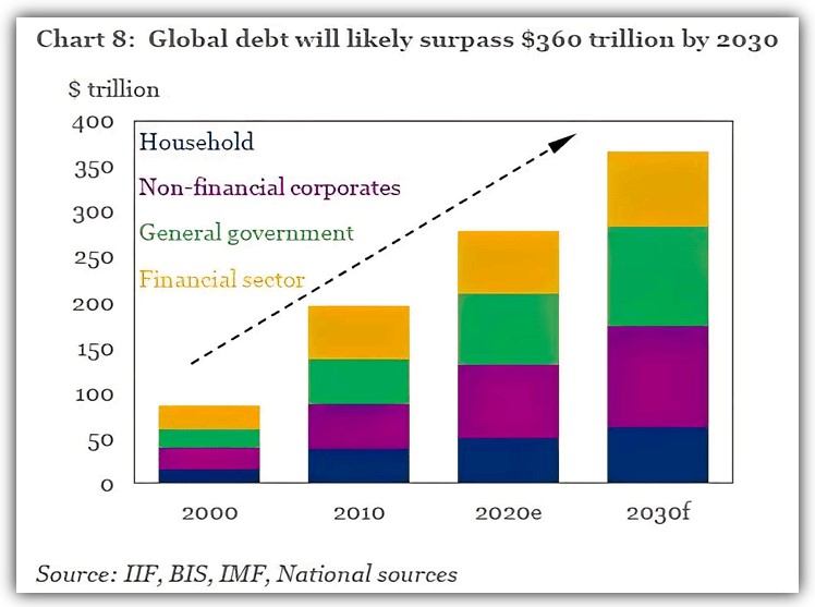 Global debt 