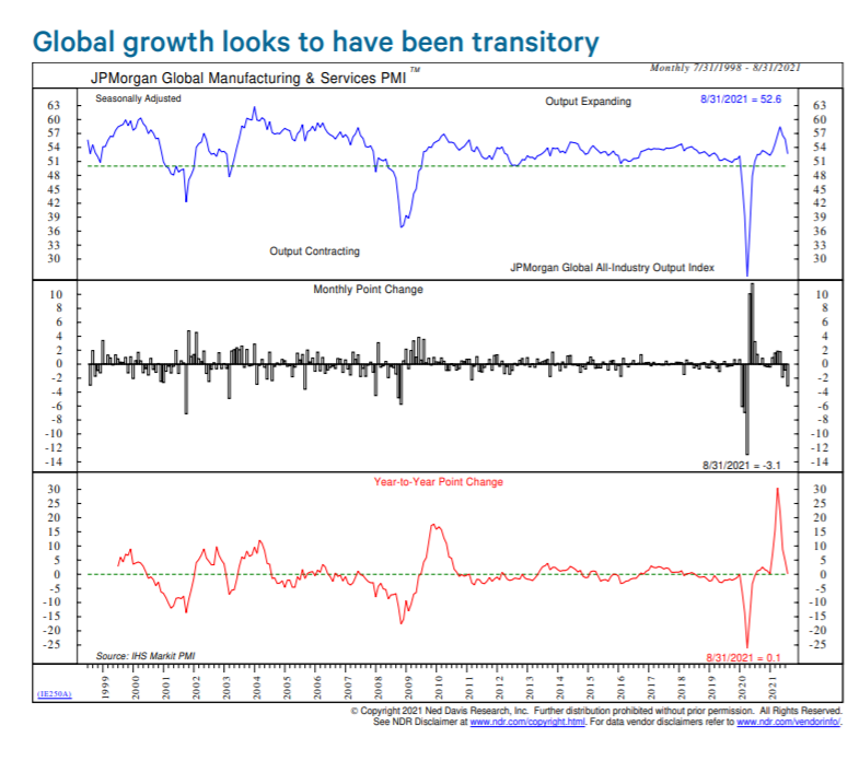 Global growth is the thing that is 'transitory'