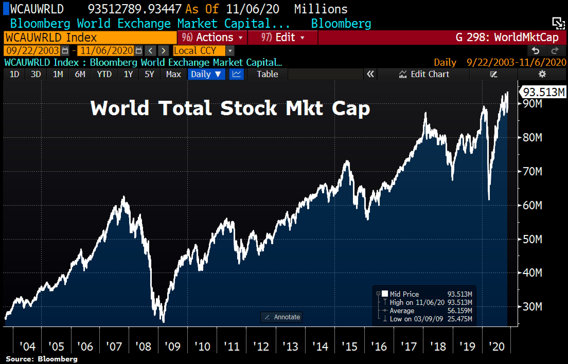 Global stocks Market Cap 