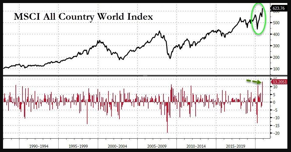 MSCI All Country World Index 