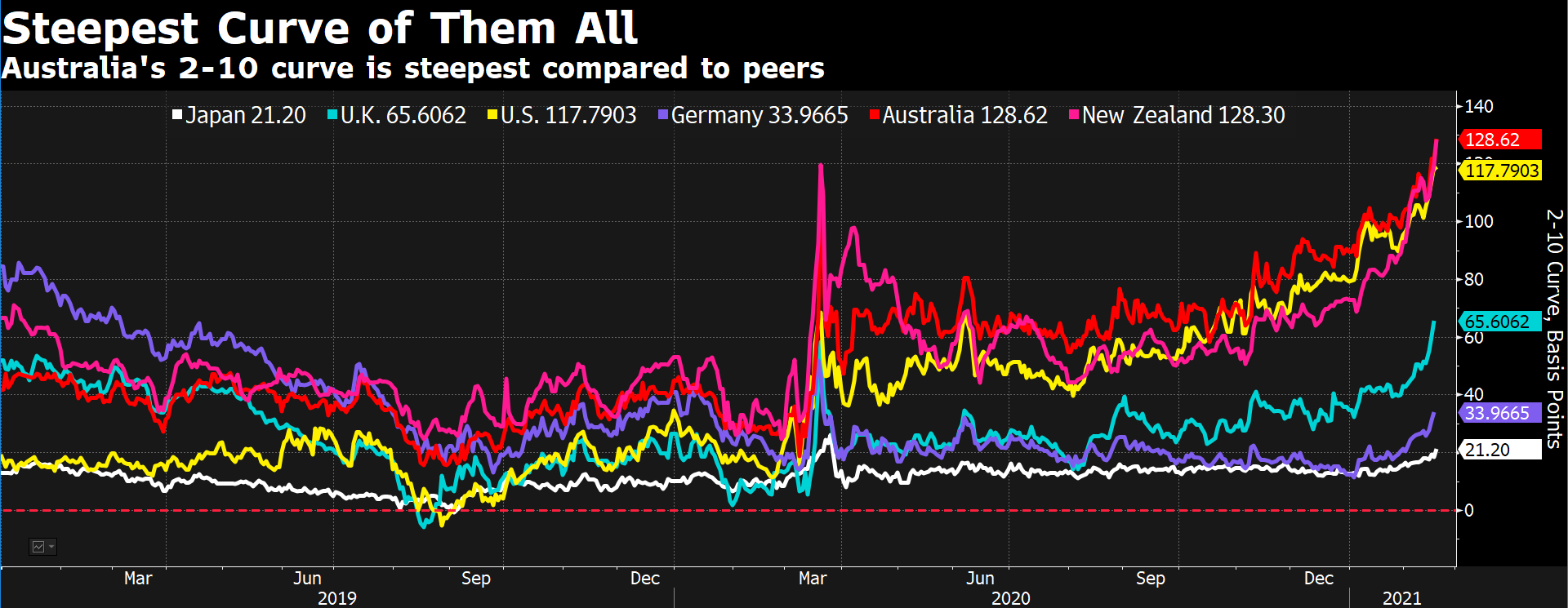 Yield curves steeper across the world