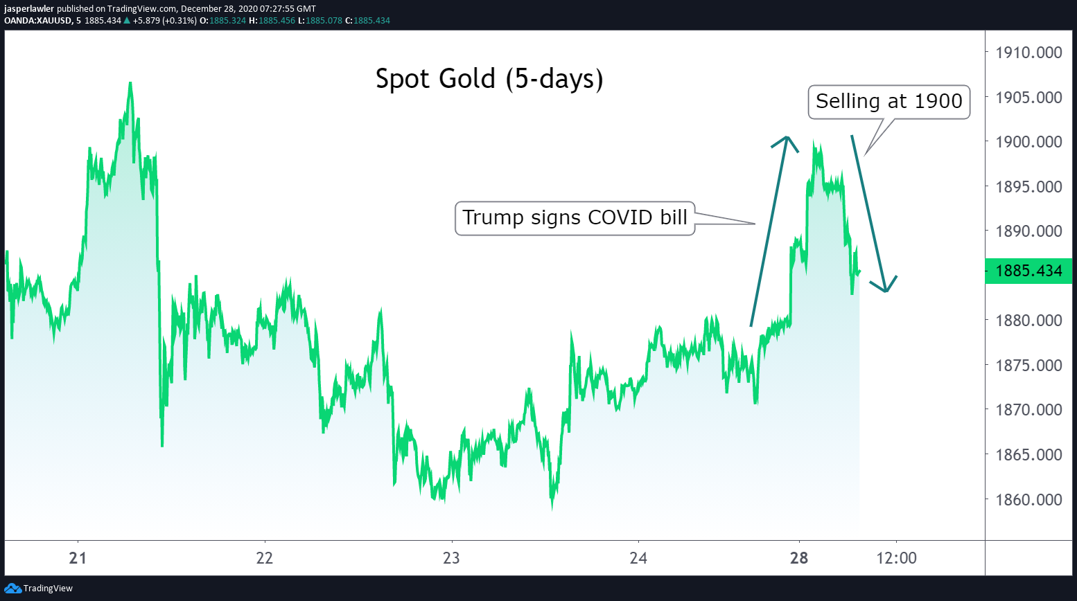 Gold pops after Trump signs COVID bill then drops from $1900