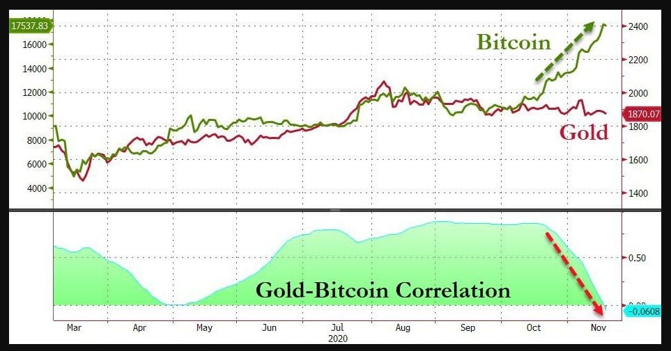 Bitcoin-Gold correlation